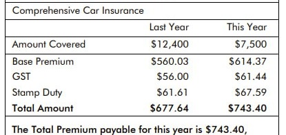 MikeLitoris8888's tweet image. Hey @AAMI .
how do you justify jacking up premiums, slashing agreed values, especially after 5+ years with zero claims?
Already pocketing massive profits (Suncorp's profit $1.2 billion). Yet no reward for good risk, reduce your liability and increase my cost.
#InsuranceRipOff