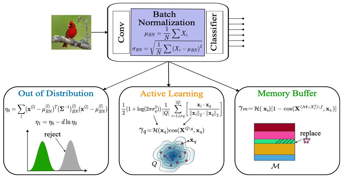 Martin Mundt (@mundt_martin) on Twitter photo You may know batch-norm, but did you know it is a lightweight catalyst for open world learning?
In "BOWL: A Deceptively Simple Open World Learner" we leverage BN stats to enable OOD detection & rapid active + continual learning!
arxiv.org/abs/2402.04814 - accepted <a href="/CoLLAs_Conf/">CoLLAs 2025</a>🔥 You may know batch-norm, but did you know it is a lightweight catalyst for open world learning?
In "BOWL: A Deceptively Simple Open World Learner" we leverage BN stats to enable OOD detection & rapid active + continual learning!
arxiv.org/abs/2402.04814 - accepted <a href="/CoLLAs_Conf/">CoLLAs 2025</a>🔥