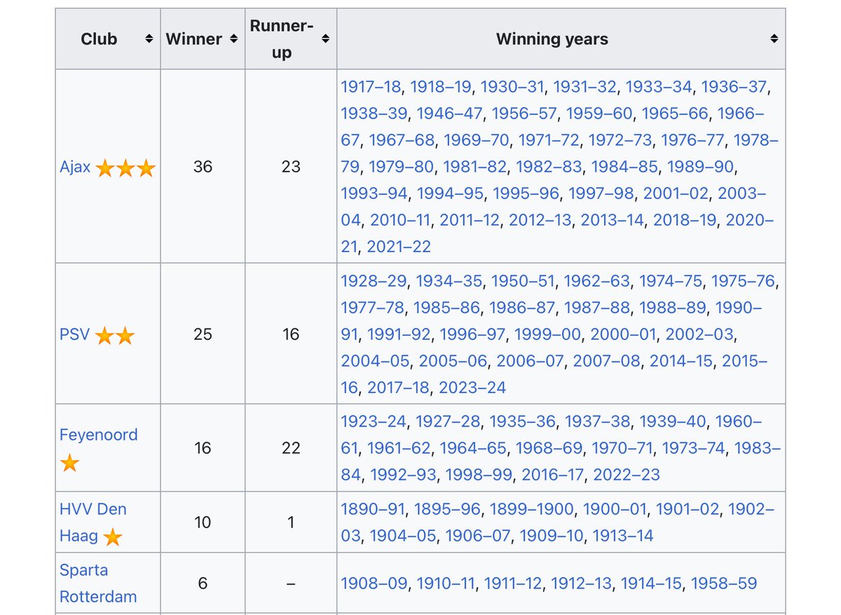 AbidinSide's tweet image. Gelar juara Ajax (total 36) juga dihitung sedari belom ada Eredivisie (yg baru ada sejak thn 1956). Bahkan gelar juara HVV Den Haag musim 1890/1891 juga masuk hitungan resmi KNVB, meskipun saat itu FIFA belom berdiri (1904), sehingga mereka menyandang 1 bintang, karena juara 10x.