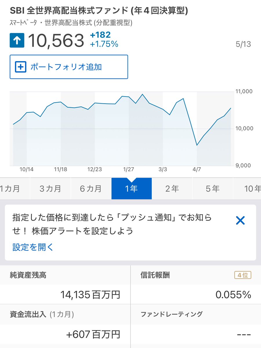 全世界高配当でも上昇率にけっこう差があるもんだね。
アムンディはSBIより全然人気ないけどw