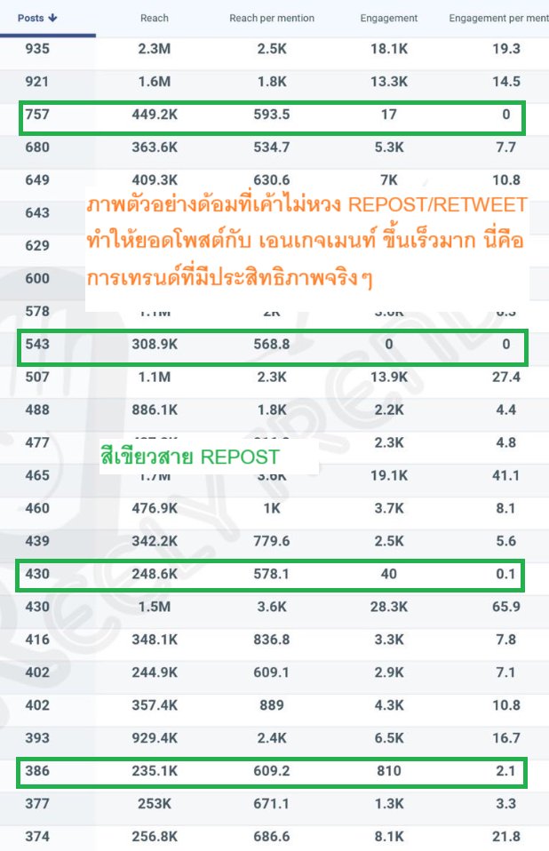 pplfrcha's tweet photo. TEAM:
#Trend4EmiBonnie
#EmiBonnie 
📌สายเทรนด์ต้องรู้

📜 เธรด: เกี่ยวกับการเทรนด์​ (Trend) ไม่ต้องมองให้มันเป็นเรื่องยุ่งยาก​ เน้นทำจริง! 

เนื้อหา:
🔸 อง​ค์ประกอบของ "เทรนด์" มีอะไรบ้าง?
🔸 ยอดโพสต์​ที่ไม่ได้จากการโพสต์เอง? แล้วได้มาจากไหน?
🔸 ได้ประโยชน์​อะไรจากการได้ยอดโพสต์​มาโดยไม่มีเอนเกจ? 
🔸การเทรนด์​ มีสายไหนบ้าง?
🔸ทำยังไงถึงให้ขึ้นเทรนด์​เร็ว 100K ภายใน 1 ชั่วโมง (เน้นทำไม่เน้นทฤษฏี).​

ตำตอบ:
1️⃣เทรนด์​ประกอบด้วย 3 อย่าง: โพสต์​ (Posts) , การเข้าถึง (Reach) , การมีส่วนร่วม (Engagement).

◽โพสต์​ (POSTS) : คือการโพสต์​ที่มีตัวอักษร, รูปภาพ, วิดีโอ, อิโมจิ แล้วติดแฮชแท็ก​ #

◽การเข้าถึง (REACH): คือจำนวนการมองเห็นผ่านหน้าไทม์ไลน์​ X. จำนวนครั้งการมองเห็นจะถูกเรียกว่า POTENTIAL REACH​.

◽ การมีส่วนร่วม (ENGAGEMENT​): นับตั้งแต่ การกดดูรูป+วิดีโอ, Repost/Retweet​ 🔄,​ Like, Bookmark (ทำทุกอย่างในโพสต์​เดียว​ จะช่วยเพิ่มเอนเกจมากขึ้น)​.

2️⃣. ยอดโพสต์​ที่ ไม่ได้จากการโพสต์? แล้วมาจากไหน?

➡️ได้จากการ Repost/Retweet​ หรือ Repost + Like อย่างเดียว โดยที่ไม่ได้โพสต์​ด้วยตัวเอง (แต่จะไม่มีเอนเกจ) 

✨รู้มาจากไหน?
จากการสังเกตุ​หลายๆครั้ง ด้อมที่เค้ายอดโพสต์​สูงๆ หลัก 300-​1000+ ต่อคน แล้วทดลองทำจริงของเพื่อนๆเราเอง โดยเทรนด์​หลายๆครั้ง พิสูจน์​แล้วว่าเป็นเช่นนั้นจริง โดยเจ้าตัวไม่ได้โพสต์​เองเลย (หรือโพสต์​แต่น้อย)​.

✴️เงื่อนไขของการได้รับโพสต์​ของคนที่ไม่ได้โพสต์​เอง จะเห็นผลก็ต่อเมื่อ✴️

1.) ยอดฟอลต้องเยอะ อย่างต่ำ 500 ยิ่งมากยิ่งดี จะทำให้ตัวเลขยอดโพสต์​เพิ่มขึ้นเร็ว.
2.) การได้รับจำนวน POSTS ​มาก หรือ น้อย จากการกด Repost​ ขึ้นกับจำนวนยอดฟอล + จำนวนครั้งที่กดรีโพสต์​ด้วย เพราะถ้ายอดฟอลเยอะ เวลากดรี จะเพิ่ม potential reach ที่ทำให้ได้รับ post ตาม.

สรุปข้อนี้: Repost หรือ Repost + Like จะทำให้ได้รับยอด Posts + Reach เพิ่ม แต่จะไม่มี Engagement.

3️⃣. ได้ประโยชน์​อะไรจากการได้ยอดโพสต์​มาโดยไม่มีเอนเกจเมนท์​?

ได้หลายอย่างมากๆ การ Repost เป็นการ Push Engagement ให้กับเจ้าของ Post.​ เพราะการ Repost 1 ครั้ง = การสร้าง Potential Reach​ ให้กับ followers ของเขา. ยิ่ง Potential Reach มากเท่าไหร่ เจ้าของโพสต์​ก็มีโอกาสได้รับ Engagement มากตาม. 

✨เขาคือ SUPPORTER เบื้องหลัง ที่คนมองข้ามจากการ Repost​/Retweet ของเขา.​ การกดรี 1 ครั้ง คือการเพิ่มเอจเกจ 1 ครั้ง แต่ถ้าเขา Repost + Like มันจะได้มากกว่า 1 เอนเกจ. ที่เห็นยอดโพสต์ 200+ มันคือการกดรีมากกว่า 1000 ครั้ง แถมเป็นการกระจาย REACH ช่วยบูสเอนเกจเพิ่มได้อีก.​

4️⃣. การเทรนด์​ มีสายไหนบ้าง?

มีอยู่ 3 สาย: สายคอนเทนต์, สาย chill (เน้นรี + ไลค์), สายจริงจัง.

◽สายคอนเทนต์​: ไม่ว่าจะเป็นสื่อ, แฟนคลับ ที่ถ่ายรูป + วิดีโอมาตัดลง. สายนี้ยอดโพสต์​ไม่เยอะ แต่จะได้ในส่วน Engagement.

◽สาย chill: เน้น Repost + Like อย่างเดียวเลย หรือโพสต์​เองบ้างแต่น้อย. สายนี้ support กระจาย Engagement ให้กับคนอื่นๆ แต่ตัวเองได้รับแค่ในส่วนของยอด Reach กับ Posts (สายนี้คือข้อ 2-3 ด้านบน)​.

◽สายจริงจัง: เป็นสายที่ทำมันทุกอย่าง สร้างโพสต์, repost + like, comment. สายนี้จะได้รับทั้ง จำนวน post, reach, engagement ได้มากน้อยแค่ไหนขึ้นกับยอด follower กับคนที่มาช่วยกด Repost ด้วย.

5️⃣. ทำยังไงถึงให้ขึ้นเทรนด์​เร็ว 100K ภายใน 1 ชั่วโมง (เน้นทำไม่เน้นทฤษฏี)

💡ต้องสร้างความเข้าใจก่อนว่า นี่คือการ "ปั่นเทรนด์" ​ มันคือ "Trend Party" พวกเราไม่ได้มาสร้างคอนเทนต์​ขายคอร์ส​อะไร ใครคิดแคปชั่นอะไรออก พิมพ์​ติด # ไปก่อน คิดไม่ออกก็รีทวิตไปเรื่อยๆ ให้เอนเกจเพื่อนไปก่อน.

1️⃣ เทรนด์​พร้อมกันภายใน 30 นาทีแรกเป็นการบูมเทรนด์​ให้ติดอันดับ.

2️⃣ อย่าหวงรี กด Repost + Like ไปด้วยระหว่าง​เทรนด์ (รีเยอะ = การบูสโพสต์​ + เอนเกจเมนท์) ⭐แอคใหญ่ทำ = benefit X2⭐

3️⃣ กดรี + เฟบ แม้กระทั้ง Reply ก็ต้องทำ.

🎯 ย้ำ เพราะนี่คือการปั่นเทรนด์​ ทุกโพสต์​ "ทุกแคปชั่นมันมีคุณภาพ​หมด" ถ้าเราช่วยกันกด Repost 🔄 มันทุกโพสต์​ที่ผ่านตา ไม่ต้องไปสน content เป้าหมายเราแค่ต้องการให้ติด​เทรนด์​ ให้ #️⃣ มันแมส. ถ้าไม่ทำไม่สนการ Repost ต่อให้คิดแคปชั่นดีแค่ไหน โพสต์​กี่คำมันก็ไม่มีค่าอะไร.

🟢 กลัวไม่เห็น Post เข้าเทรนด์​ใน # ได้ 

⛔ อุปสรรค​ผ่านมาคืออะไร:

1. พวกเราเน้นกด Like มากกว่า ไม่ชอบ Repost กัน (กลัวรกไทม์​ไลน์)​.

2. แลกฟอลกันยังน้อยมาก ไม่ถึง 500 ไม่พอ แต่ไม่ชอบ Retweet ด้วย.

วิธีแก้: เลิกหวง Repost🔄 ตอนเทรนด์​ เรามารีให้สะบัด​ + แลกฟอลให้ถึง 500.

เรามาสร้างแคมเปญ​แลกฟอลแอคสำรองเพื่อรีให้สะบัด​กันกันเถอะ ⚡

เพื่อศิลปิน​ที่เรารัก 🧡💜