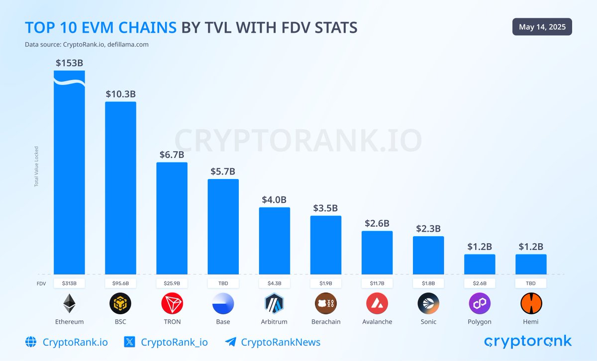 Top 10 EVM Chains by TVL with FDV Stats @berachain, @SonicLabs, and  @hemi_xyz are the newest entrants into the top 10 EVM chains by TVL. While  Berachain and Sonic have received market