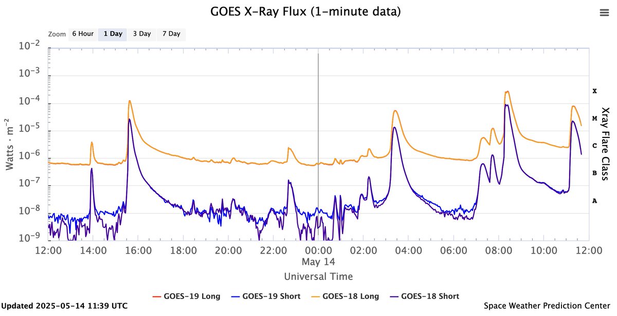 The Sun has been busy! After yesterday morning's X1.2 flare, there were three more large flares, two high M class and one X2.