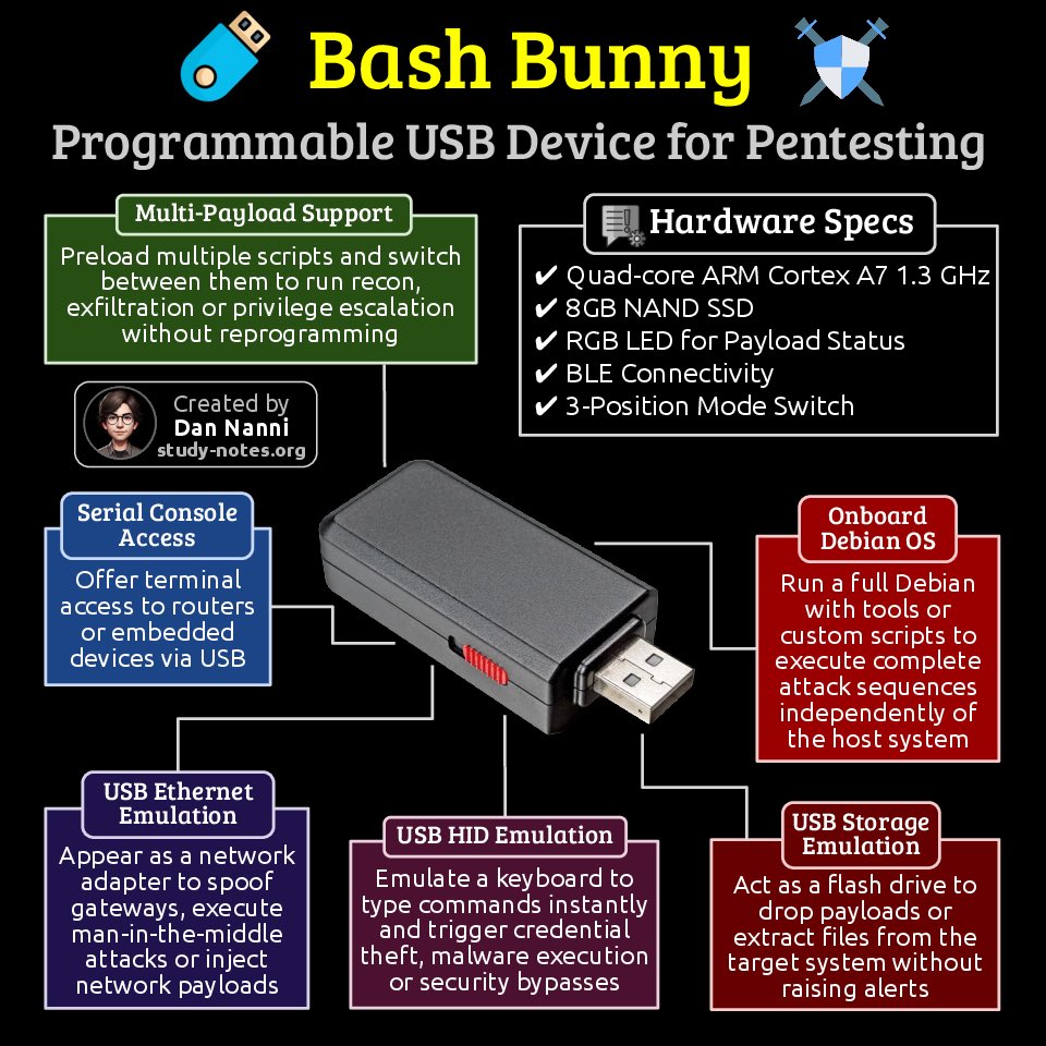 The Bash Bunny is a powerful USB attack platform for automating #pentesting tasks. Here is a quick breakdown of its main features and what you can do with them 😎👇 #cybersecurity 

Find pdf books with all my #infosec related infographics at study-notes.org