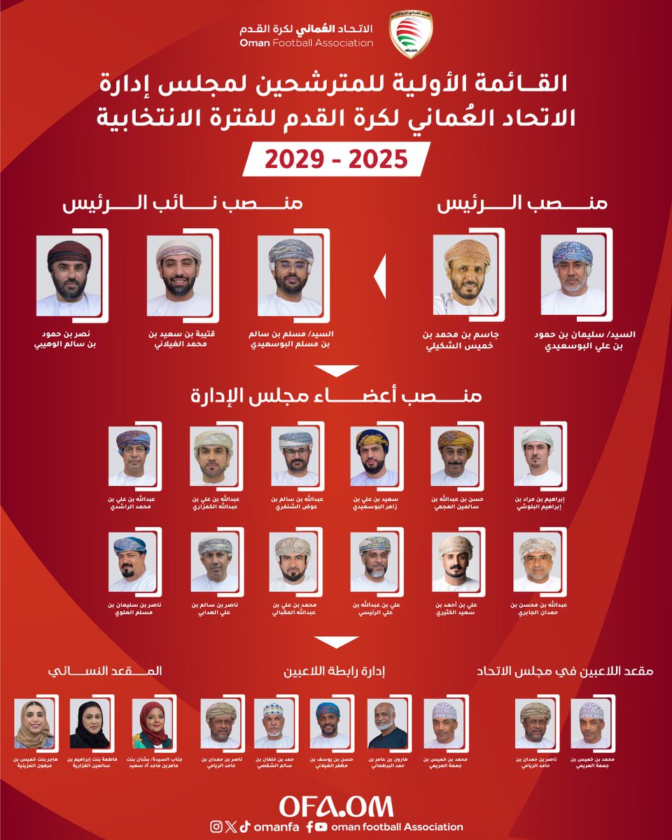 📋 القائمة الأولية للمترشحين لمجلس إدارة الاتحاد العماني لكرة القدم للفترة الانتخابية 2025-2029.