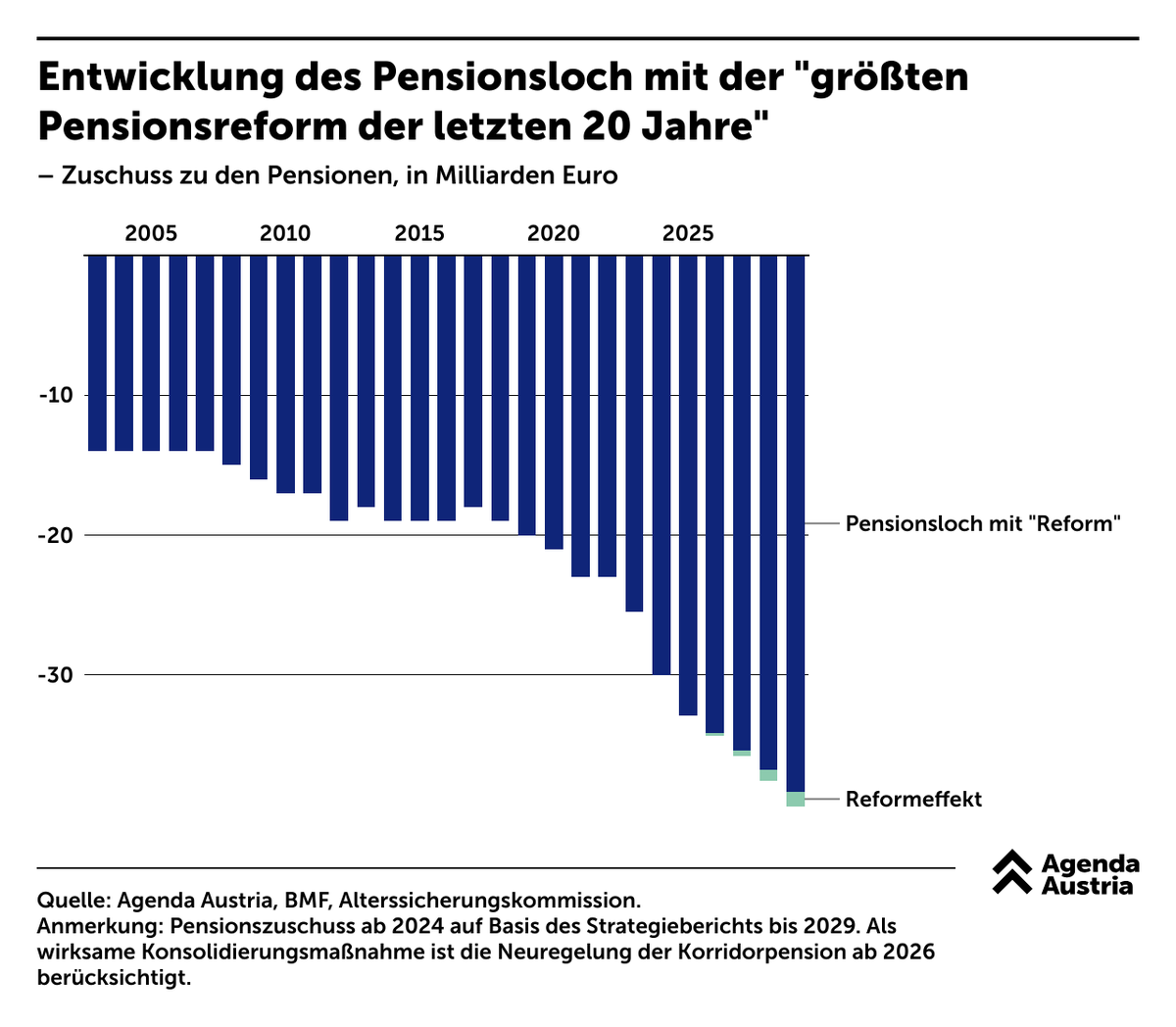 Das #Pensionsloch wächst ungebremst. Und das trotz der „größten Pensionsreform seit 20 Jahren“. 

Die Verschärfung der Korridorpension und die schrittweise Anhebung des Antrittsalters für Frauen zeigen kaum Wirkung, wenn die demografischen Probleme des Umlagesystems konsequent