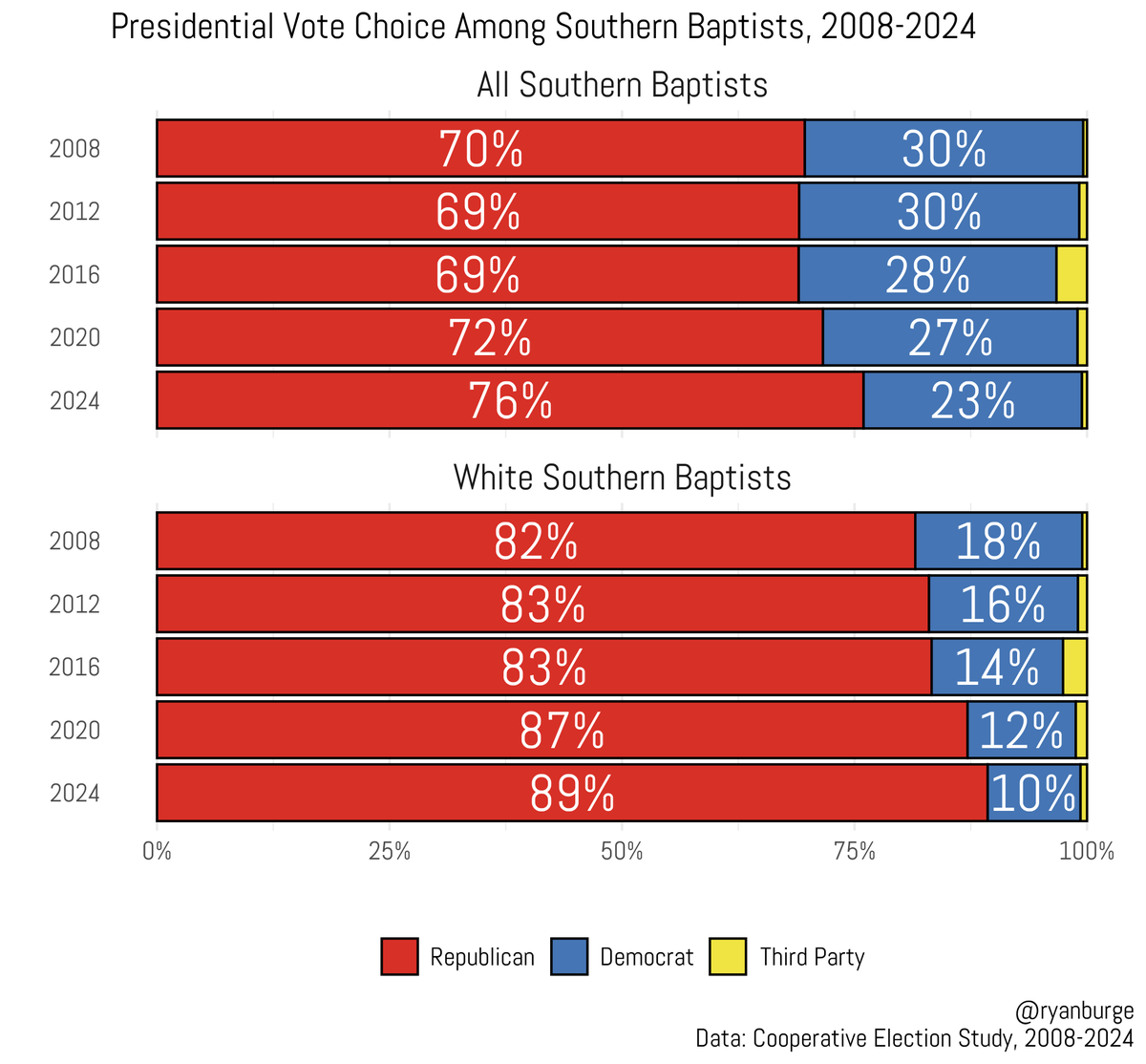 Ryan Burge 📊 tweet media