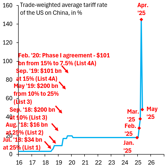 Lots of confusion on what US tariffs on China are now. Key point: the two 10% tariff hikes for fentanyl and the 10% universal tariff hike "stack" on top of tariffs from 2018. Factoring in various exclusions, the tariff rate is near 50%. Today's substack:
robinjbrooks.substack.com/p/what-are-us-…