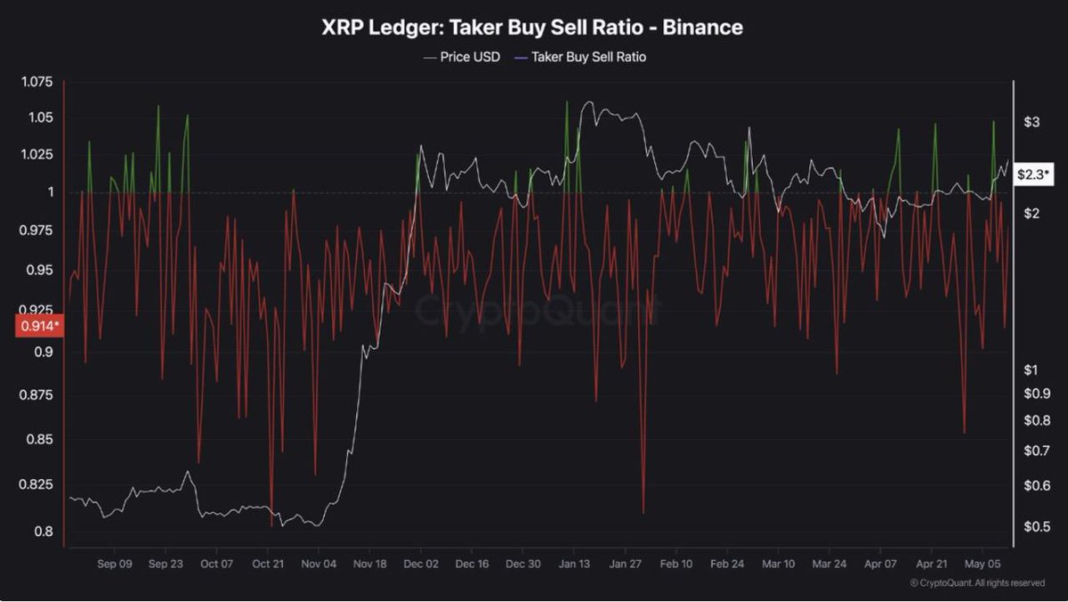 🚨 BREAKING: "$XRP: Assorbimento dei venditori su Binance indica un possibile breakout imminente, secondo CryptoQuant"