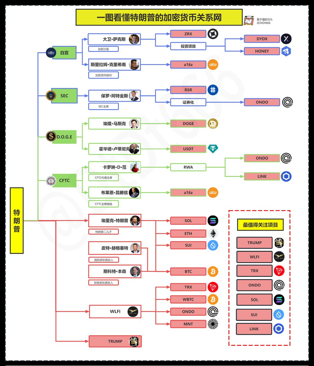 一图看懂川普的加密货币关系图这帮人掌握全球顶级资源， 拥有调动我们无法想象的资金财力。 美国证券交易委员会（SEC）主席保罗·阿特金斯（Paul  Atkins）表示，他的首要任务是“为加密货币建立一套合理的监管框架”，并强调该领域迫切需要明确的规则。 他指出，目前SEC聚焦 ...