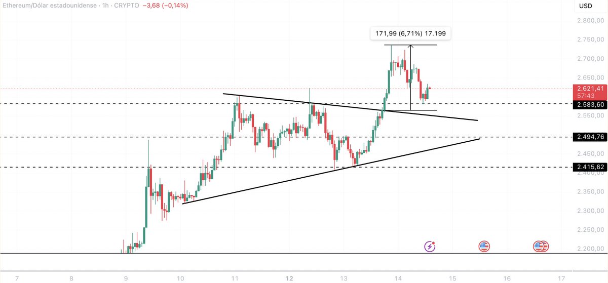 ItsAndyCrypto's tweet photo. Yesterday I posted a chart analysis on $ETH... ✍🏻

A little over a 6% pump since it broke the line I marked ✅

https://t.co/XApyoDS1Zi https://t.co/h04KmJadqa
