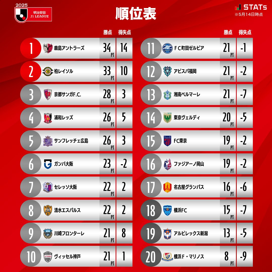J_League's tweet image. 🥇 順位表
🏆 明治安田Ｊ１リーグ
#Ｊリーグ
詳細はこちら👇
jleague.jp/standings/j1/?…