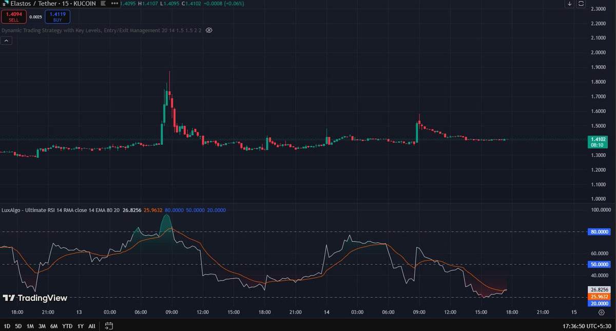 coinsterx's tweet photo. 👁 Watch $ELA 

#ELA #KuCoin #DOG #SKYAI #VRA #WLD #AKT #FLUX #TUT #TOMI #USELESS #ULTI #LowCapGems #MemeSeason #CoinsterX https://t.co/5ULufuDs7p