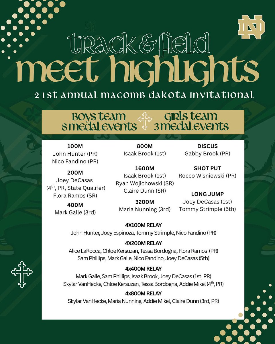 NDP Track & Field/XC (@ndptrack_xc) on Twitter photo 21st annual Macomb Dakota invite, by the numbers:
11 medals 🏅
9 new PRs 🔥
1 state qualifying time 🎟️
Thank you, <a href="/Dakota_Cougars/">Dakota HS Athletics</a> for hosting! 🙏
NDP T&F continues to train as we prep for regionals this weekend. 💪
GO IRISH! 🍀 ⚡️
<a href="/NDPMA/">Notre Dame Prep</a> <a href="/NDPMA_Athletics/">NDPMA Athletics</a> <a href="/NDP_ATC/">NDP Athletic Training</a> 21st annual Macomb Dakota invite, by the numbers:
11 medals 🏅
9 new PRs 🔥
1 state qualifying time 🎟️
Thank you, <a href="/Dakota_Cougars/">Dakota HS Athletics</a> for hosting! 🙏
NDP T&F continues to train as we prep for regionals this weekend. 💪
GO IRISH! 🍀 ⚡️
<a href="/NDPMA/">Notre Dame Prep</a> <a href="/NDPMA_Athletics/">NDPMA Athletics</a> <a href="/NDP_ATC/">NDP Athletic Training</a>