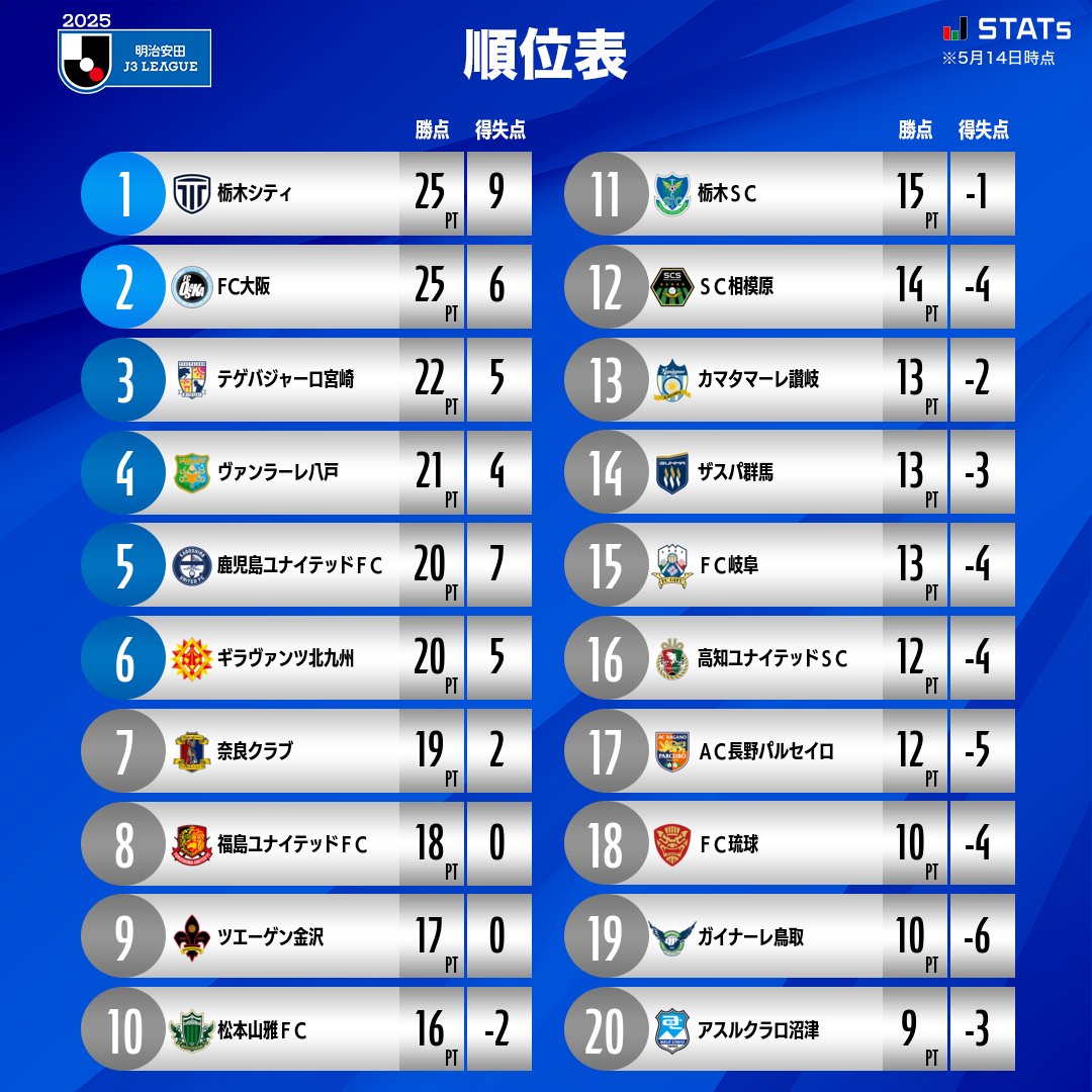 j 3 順位