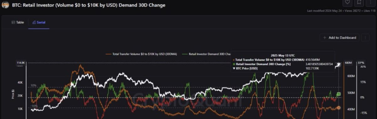 ethrandgo's tweet image. 📊 #BTC CQ: From 28 April to 13 May, there was a +3.40% increase in retail purchases of up to $10k, reflecting a recovery in small investor interest.

What it could mean... Hmm...