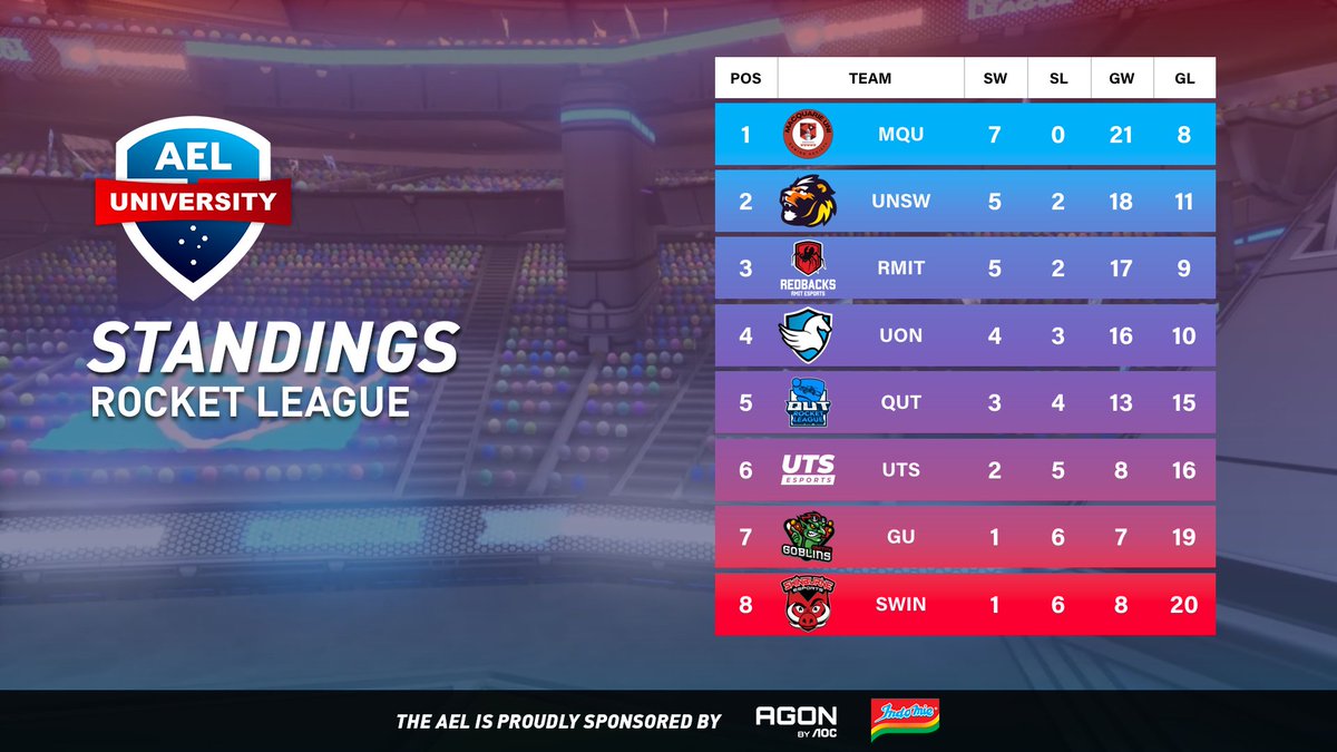 Australian Esports League (@auesportsleague) on Twitter photo The final week of League Play concludes with victories for <a href="/qutesports/">QUT Esports</a>, <a href="/MQUGaming/">Macquarie Uni Esports</a>, <a href="/UNSW_ESports/">UNSW ESports Club</a> & <a href="/RMITesports/">RMIT Esports & Games</a>
Rocket League will return with Elite Series Playoffs on May 28th at 7pm AEST!
The AEL is proudly sponsored by <a href="/AGONbyAOC/">AGON by AOC</a> & <a href="/Indomielovers/">Indomie</a> The final week of League Play concludes with victories for <a href="/qutesports/">QUT Esports</a>, <a href="/MQUGaming/">Macquarie Uni Esports</a>, <a href="/UNSW_ESports/">UNSW ESports Club</a> & <a href="/RMITesports/">RMIT Esports & Games</a>
Rocket League will return with Elite Series Playoffs on May 28th at 7pm AEST!
The AEL is proudly sponsored by <a href="/AGONbyAOC/">AGON by AOC</a> & <a href="/Indomielovers/">Indomie</a>