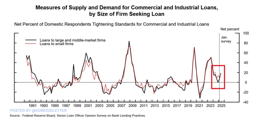 🚨 BREAKING: "Le Banche USA Inaspriscono gli Standard di Prestito: Impatti su Grandi, Medie e Piccole Imprese nel 2025"