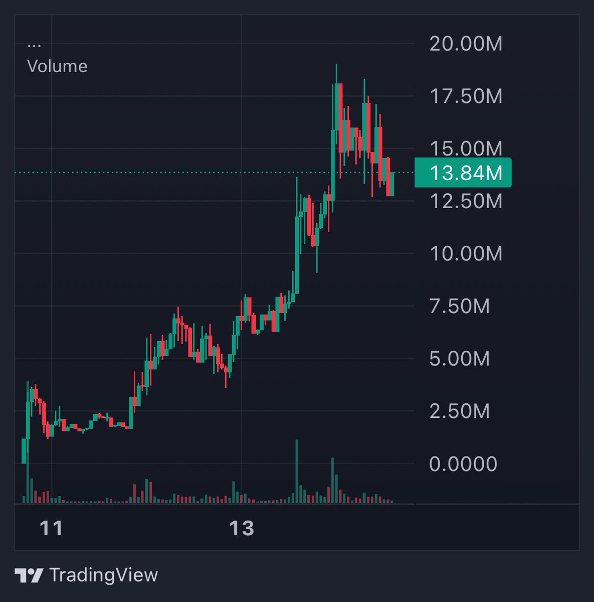 #QU3 is meant for higher as we can see.

Chart looks like it's being drawn, just perfectly.

The team does know what they do.

Big KOLs about to follow on this one as well.

Right now consolidation - later breakout.

Higher.

<a href="/QU3ai/">QU3 AI</a>
