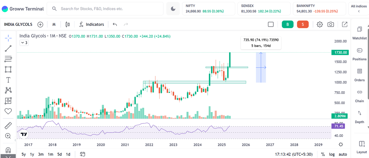 im_hirenmistry's tweet photo. " That's How #MultiBagger & #multitimeframe Looks."
βοΈ #breakout of the monthly #resistance and #retest
βοΈ After retest boom π₯, 75% #upside momentum within a few months
π’οΈNo #buy or #sell recommendation this is just for #learning
#stockmarket
#Bullrun
#LearnAndGrow https://t.co/xtlNOxkVDf