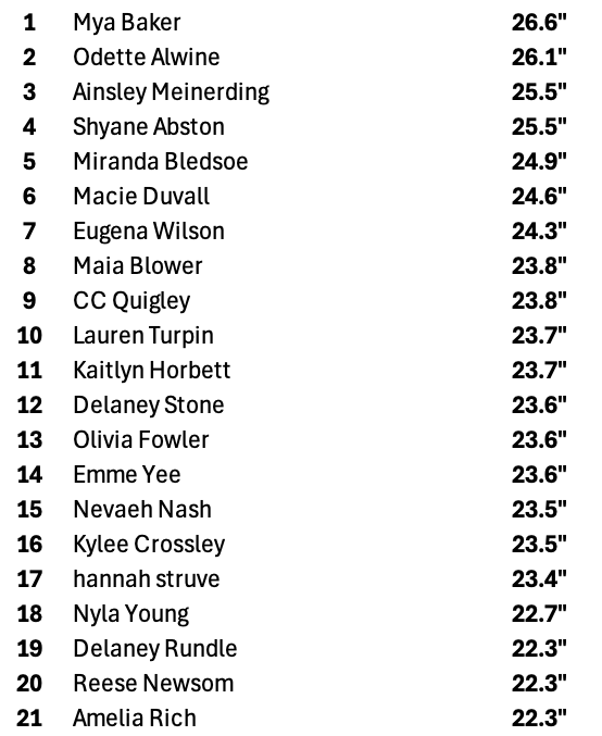 FINAL LEADERBOARD FOR OUR GIRLS VERTICAL JUMP: Mya Baker holds on to the top spot with a 26.6inch jump. We started this semester with 24 girls at 20inches or higher and now have 60! Great job ladies! #NEVERDAUNTED