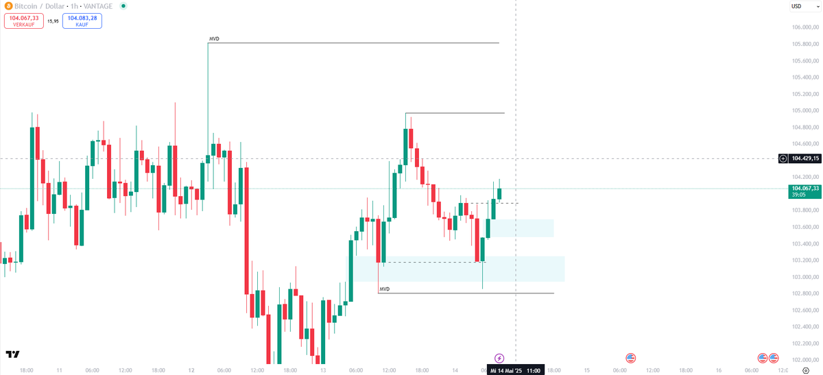 Pre Session Analyse können wir für heute etwas abkürzen: 
- Es gibt weiterhin keine bearishen technischen Anzeichen, alle Ampeln auf grün ✅
