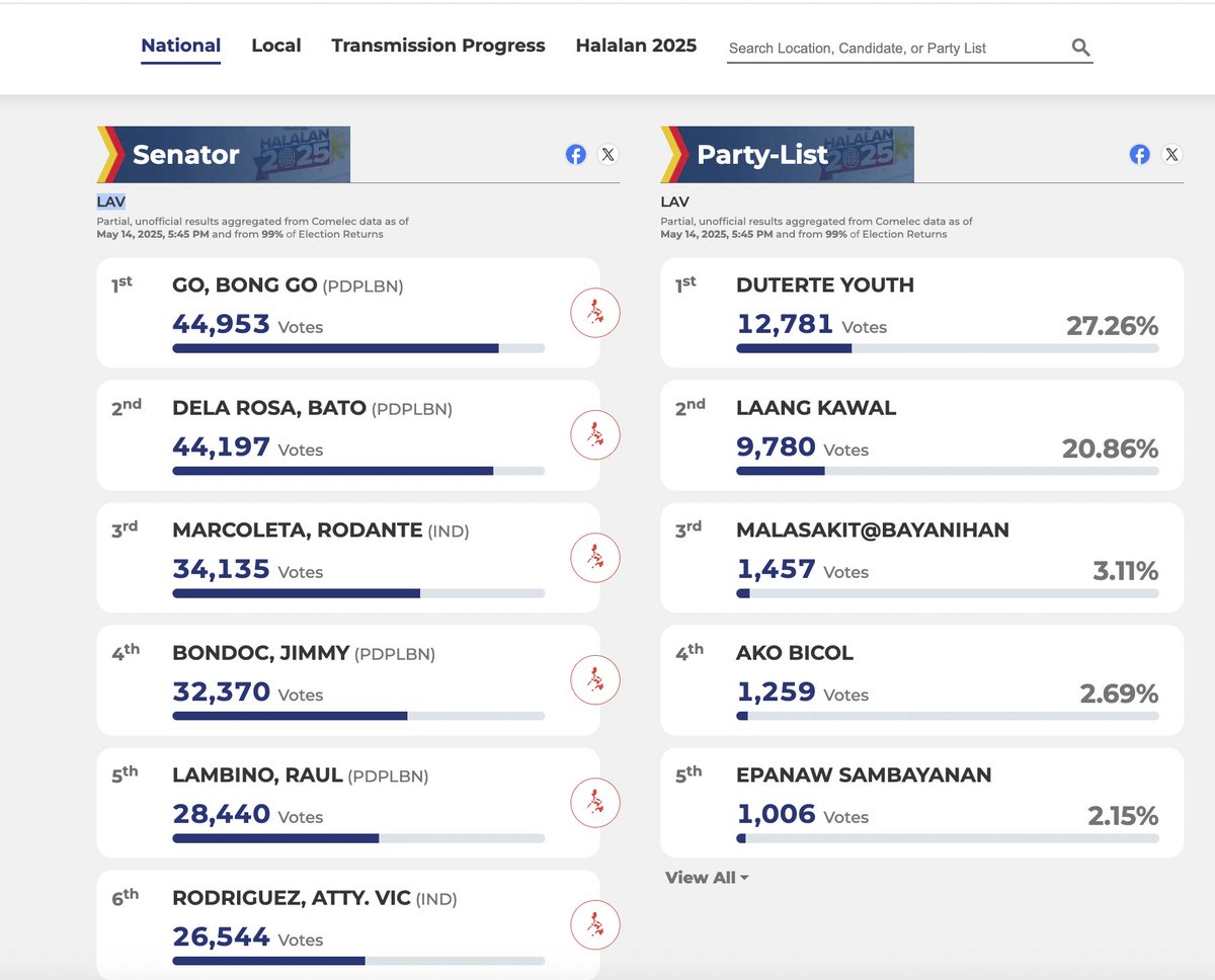 Local Absentee voters consist of a small number from the media, but are primarily made up of uniformed personnel (AFP and PNP) and government employees, such as public school teachers.

Ingat ka MARCOS! hahahahaha nagbabantay sila...