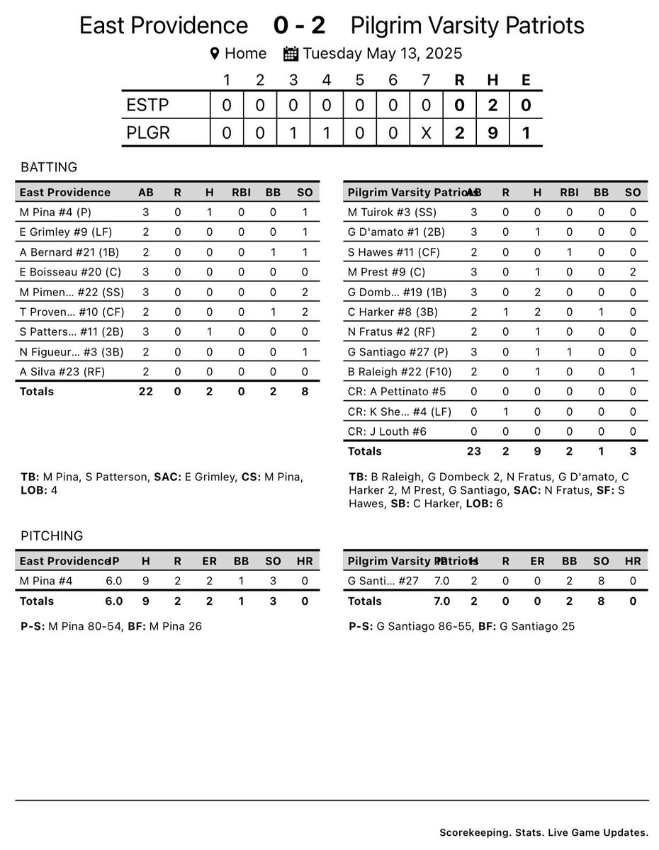 @PilgrimHSSoftball (@pilgrimhssoftb1) on Twitter photo Pats win 2-0 on Senior Night! G. Santiago was fantastic in the circle (complete game shutout , 2 hits, 8K's) while <a href="/carliharker27/">carli</a> and <a href="/gdombeck19/">gretchen</a> paced the offense with 2 hits each.
Congratulations to our seniors <a href="/MarinPrest2025/">Marin Prest</a> <a href="/gennadamato/">Genna D'Amato</a> A. Pettinato, J. Rivera Pats win 2-0 on Senior Night! G. Santiago was fantastic in the circle (complete game shutout , 2 hits, 8K's) while <a href="/carliharker27/">carli</a> and <a href="/gdombeck19/">gretchen</a> paced the offense with 2 hits each.
Congratulations to our seniors <a href="/MarinPrest2025/">Marin Prest</a> <a href="/gennadamato/">Genna D'Amato</a> A. Pettinato, J. Rivera