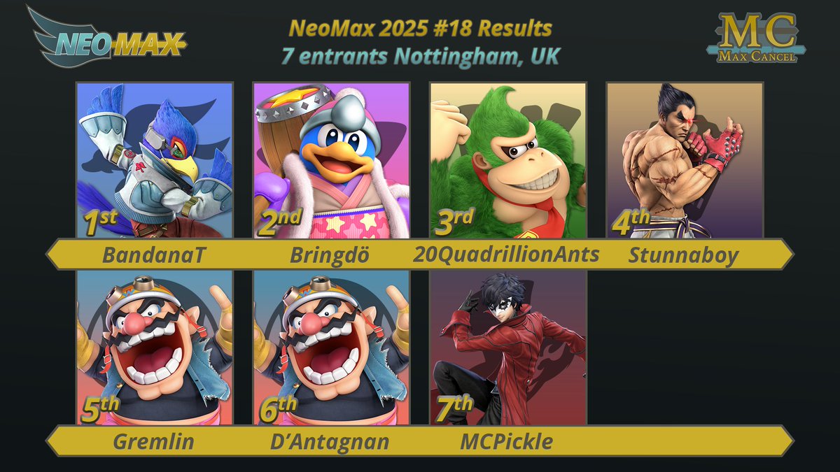 MaxCancelSSB's tweet photo. Congratulations to @Bandana_Tee for winning last week's slightly quieter Neomax!

2nd: @Bringdoiu 

3rd: @GarryFGC 

4th: Stunnaboy

5th: Gremlin

6th: D'Antagnan

7th: @MCPickIe https://t.co/ztEZpy0Nap