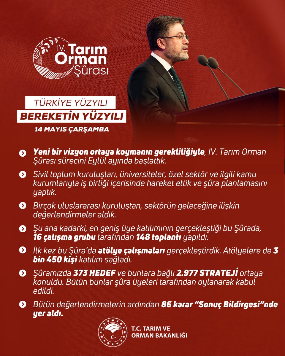 Bakanımız Sayın <a href="/ibrahimyumakli/">İbrahim Yumaklı</a>:

“Şûramızda 373 hedef ve bunlara bağlı 2.977 strateji ortaya konuldu. Bütün bunlar şûra üyeleri tarafından onaylanarak kabul edildi. Bütün değerlendirmelerin ardından 86 karar “Sonuç Bildirgesi”nde yer aldı.”

📍 IV. Tarım Orman Şûrası