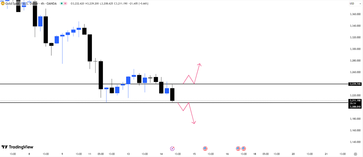 #XAUUSD #gold
Currently, gold focuses on the support of 3207. If it effectively breaks through, gold will fall to 3180.

Focus on the resistance of 3240 above. If it effectively breaks through, it will rise to 3260.

Please support my creation by liking and following❤️