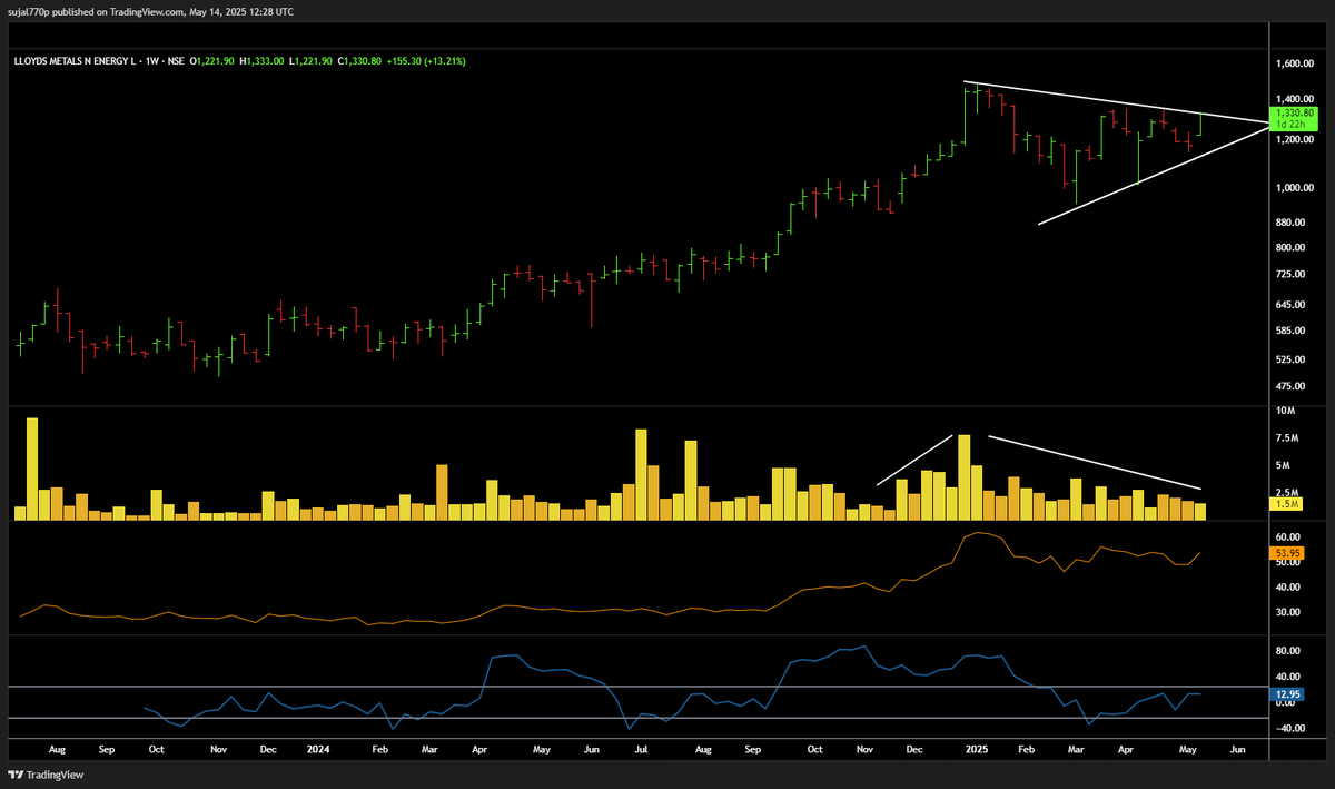Lloyds Metals (NSE) Weekly Chart
Price is breaking out from a triangle pattern, which often leads to trend continuation. Volume dropped during the consolidation a healthy sign. A strong close above resistance with rising volume would confirm the move.