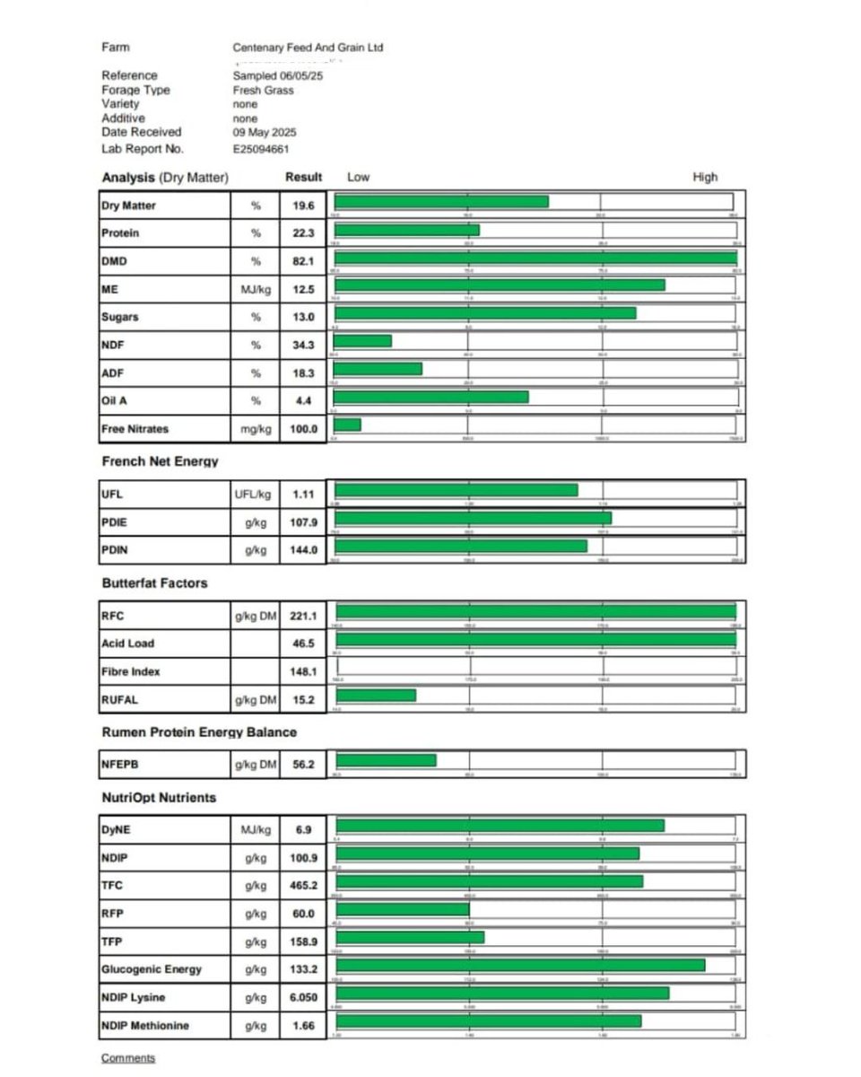 Grass Report Week 2
With a significant increase in Dry matter percentage.Protein levels are notably lower this week,likely due to a reduced presence of free nitrates in this sample compared to last week.
As a result,the NEFPB figure has also decreased to a more desirable level.