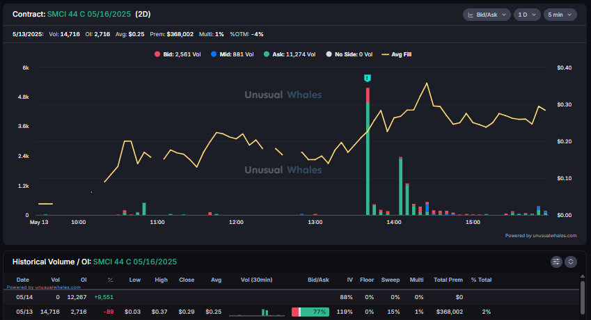 snorlax_uw's tweet photo. No way these dudes buying the weekly $SMCI 44 strike calls for a quarter were tipped off early right? Right? https://t.co/3nXIfmXE2l