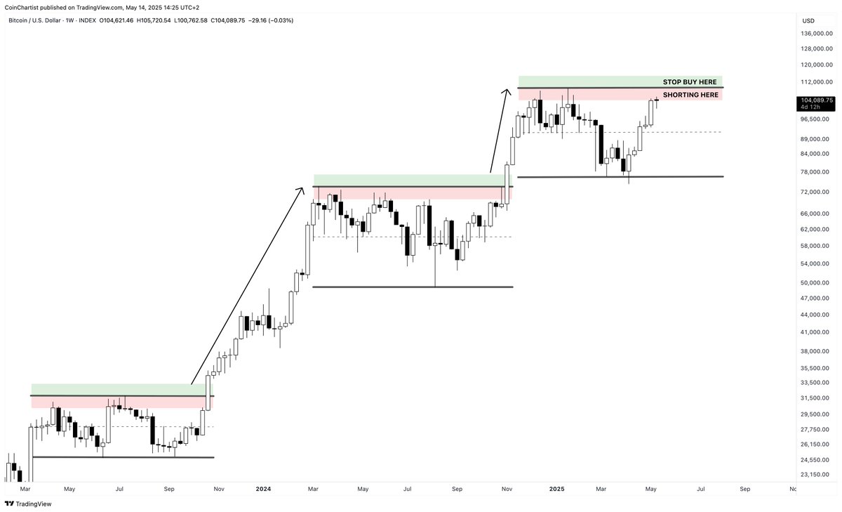 Here is the full unbiased take on Bitcoin BTCUSD weekly Horizontal  support/resistance levels in TA are the #1 most important signal IMO  Breakouts or breakdowns of these key levels can lead to