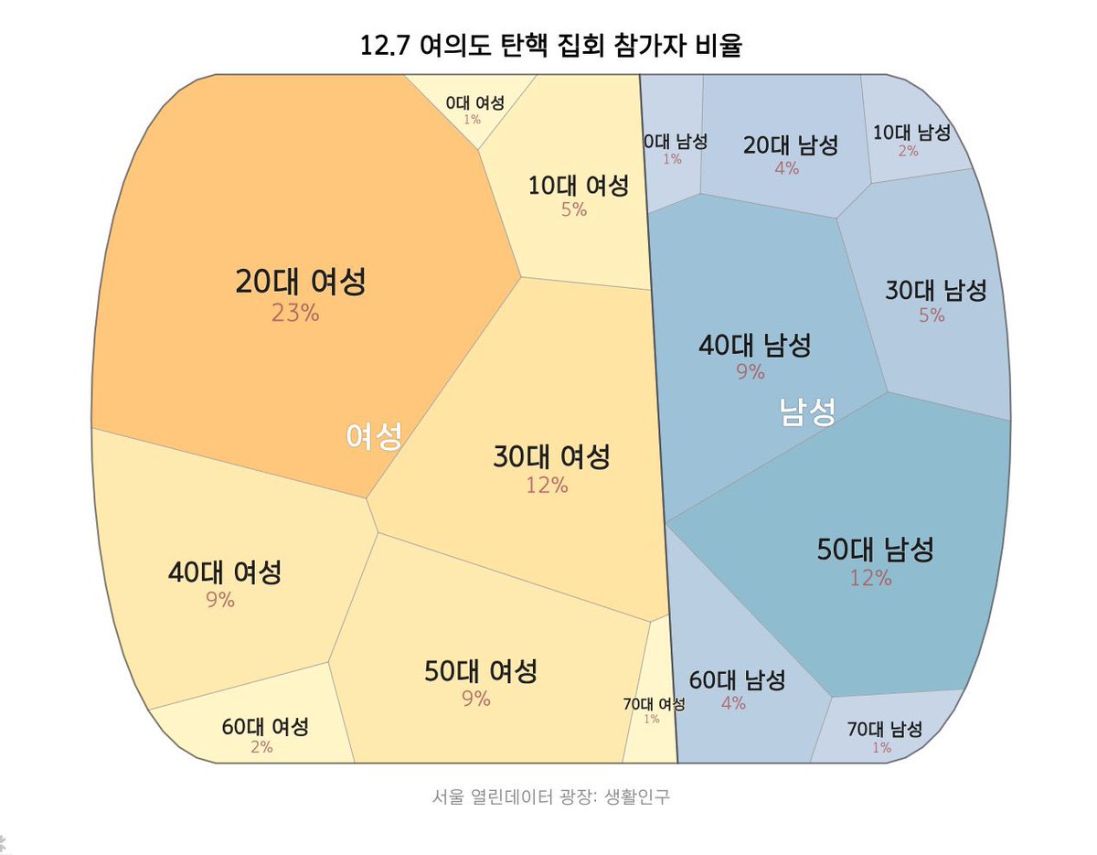 203040 남성 다합쳐도 20대 여성 비율 못따라오고 시위는 여자들이 다 했는데 여자 지우기는 기본에 ‘남성들의 상처’ 이지랄