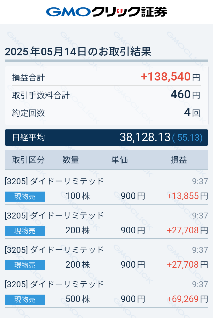 lnvesterK's tweet photo. 3205（ダイドーリミテッド）を売却しました。1株100円の配当金が決定して、今日だけで10％値上がりしました。約14万円の利益です。今でも利回り10％以上あります。1200円くらいまでいくかもしれませんが、とりあえず売却しました。 https://t.co/0HANlqNcWl