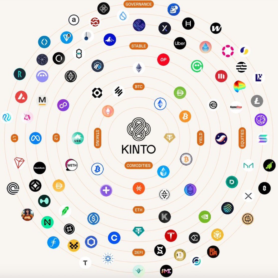 BTC. ETH. SOL. Staking. Stables. Equities. Memes.

All Together. One home. Kinto.

Many more assets coming soon…