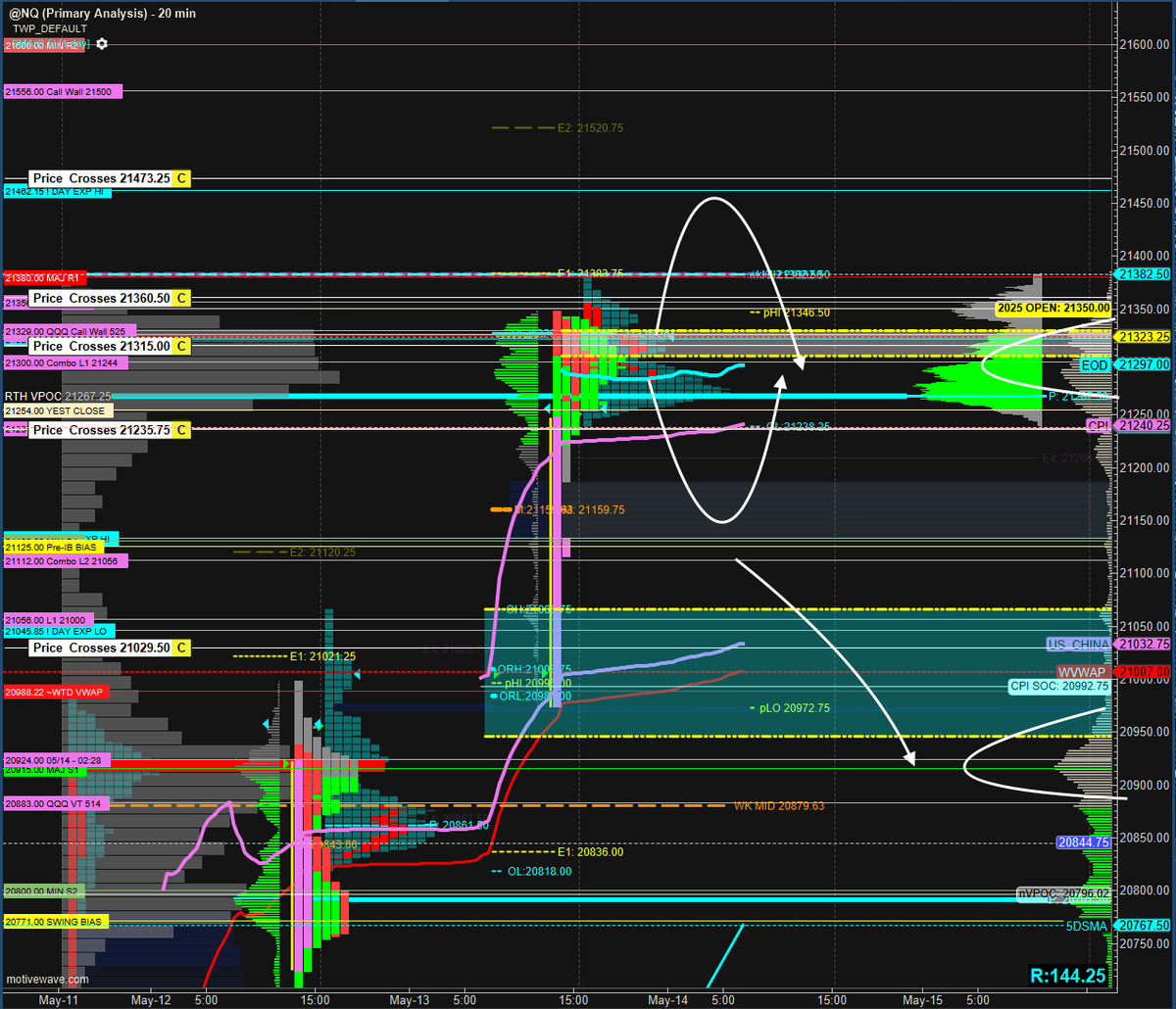 tradewithprof's tweet photo. #NQ_F plan for Wednesday. Auction needing to pull 5D higher. Best candidates, 21325, 20915.
Interested in #3REV shorts on look above CHVN 380 and fail back to 325, 220.
Or, longs on early liquidation to clean singles to 125 and back to 325, 380. #DATR
Failure at 215 and you open the door to 915. #STRC