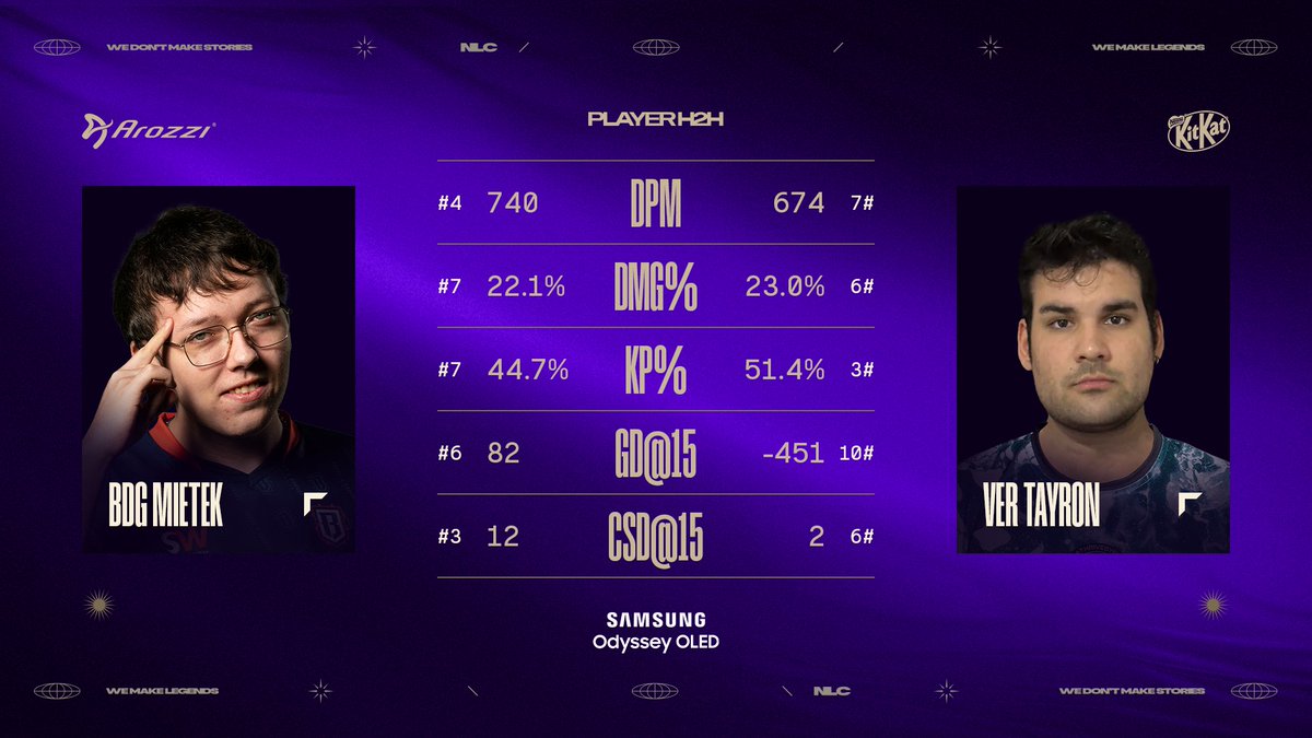 ⚔️PLAYER H2H

Both players have had a significant impact on their teams' performance, and their matchup is going to be quite spicy.

<a href="/mieteklol/">Mietek</a> vs. <a href="/tayronlol/">Tayron</a> – keep an eye on the top lane 💪