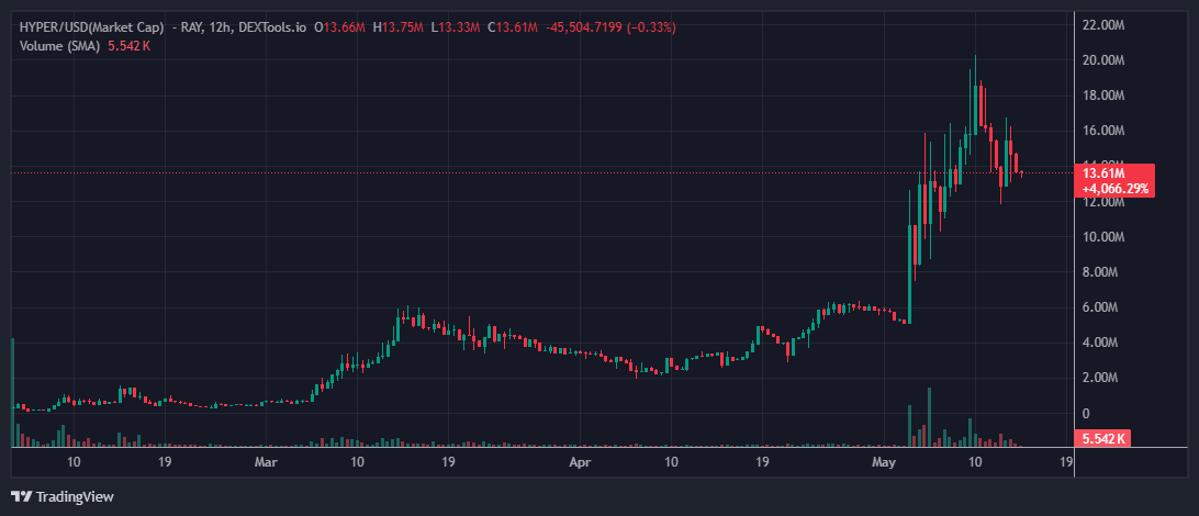 $HYPER is not only a meme, it's a utility play too. 

Actually, it's a mix of meme and real tech making memes with AI, playing games to win, and more. 

This month, $HYPER smashed its ATH. 

I'm bullish on it and aped in at 13M MC.