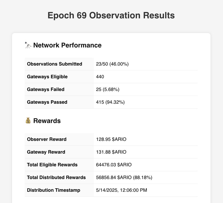 the $ARIO Network has completed 69 epochs 🐘

nice.