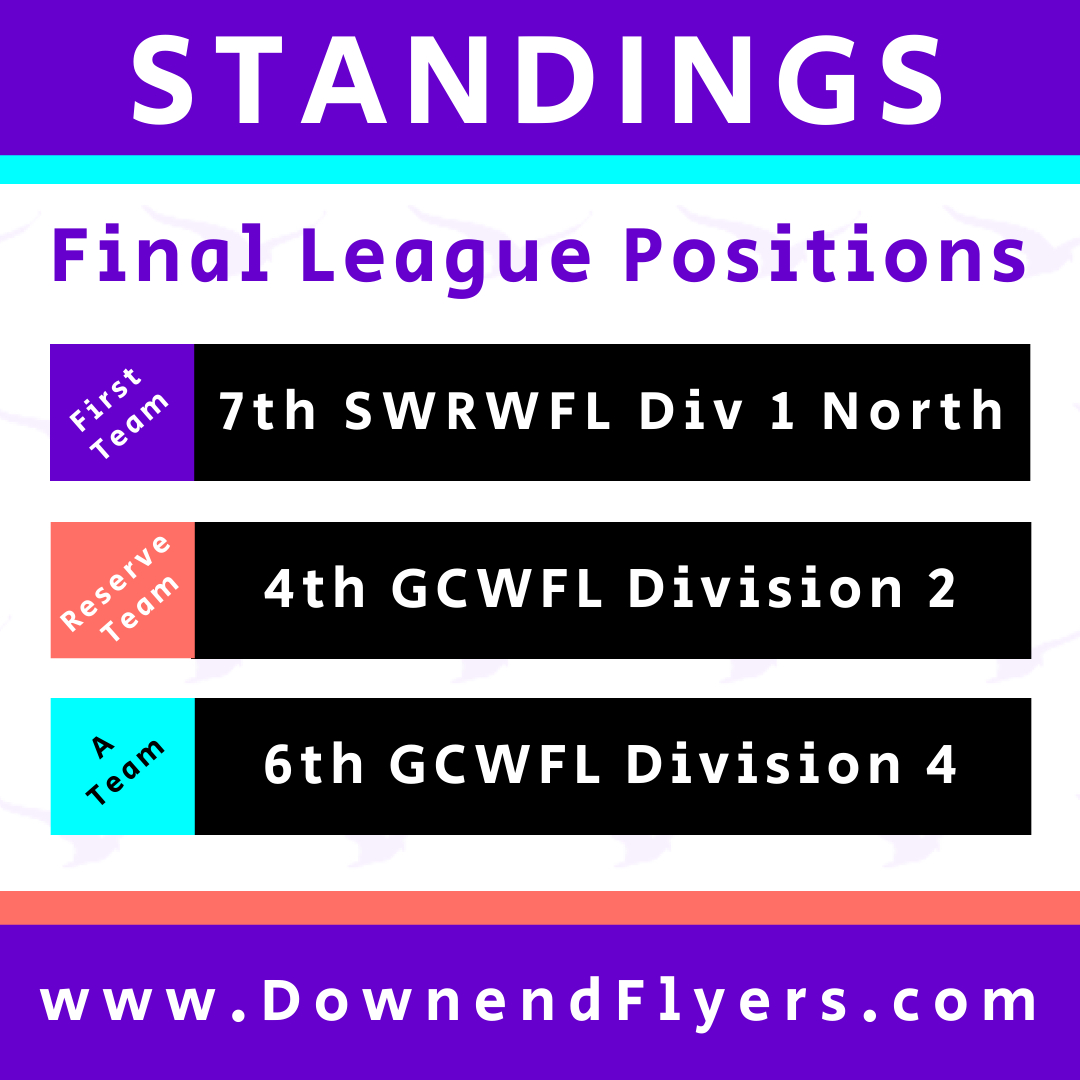 Flyers Finish on a High!

1⃣1sts 7th in Tier 6 after a huge second-half comeback 🔥
2⃣Reserves 4th in Div 2 with 5 wins in their last 7 💪
3⃣As 6th in Div 4 &amp; more goals than their first 2 seasons combined 💥

Big progress - Bigger plans

#FlyHigh #WomensFootball #DownendFlyers