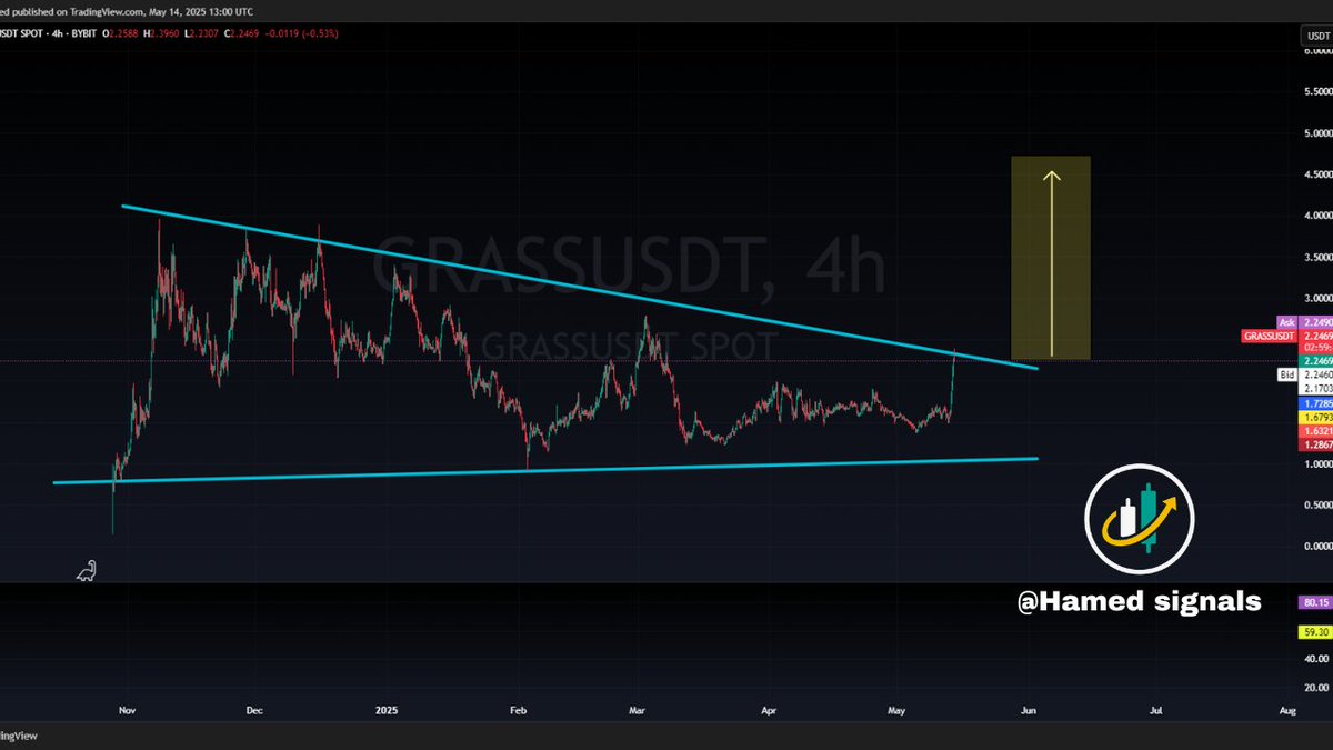 🚨 $GRASS يكسر نموذج مثلث متماثل 
📈 اختراق قوي فوق 2.40 يدعم صعود كبير
🎯 الأهداف: 3.50 – 5.90 (+163%)
🛡️ الستوب: كسر 2.15 يومي
النموذج واضح والزخم يدعم الانفجار 👀🔥
#GRASS #Crypto #Hamedsignals #تحليل_فني