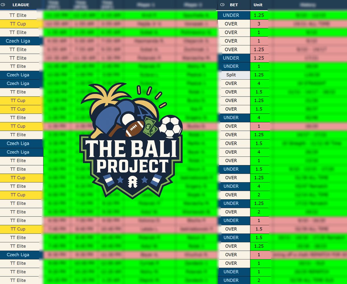 WagerSports_'s tweet photo. 🔥5/13/25 RECAP 🔥
✅+25.04U (+$2,504 Betting $100/U)
🔒 24-8 - 75% HR
We had an absolute banger day.
JOIN 3 DAYS OF FREE VIP HERE
https://t.co/aNygI5a7fp
#LadderChallenge #TableTennisBetting #SportsBettingX #TableTennis #TheBaliProject #CzechLiga #TTCup #TTElite #GamblingTwitter #SportsBets #BettingTips #BettingRecap #DailyPicks #BettingCommunity