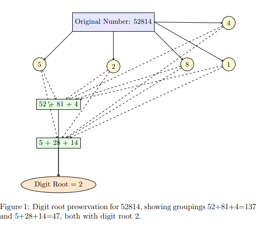 LevonAfyan's tweet photo. Excited to share my new paper, "Levon Afyan’s Principle of Digit Root Preservation (Modulo 9)," exploring a novel number theory concept! Available on Zenodo: https://t.co/EAWo6ZKNl2 #NumberTheory #Mathematics #MathResearch #DigitalRoot #IndependentResearch #Modulo9 #NewDiscovery https://t.co/tkxI3g2LfI