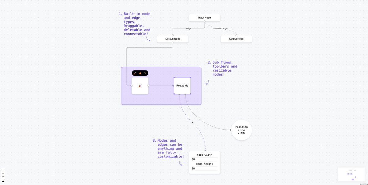 🚀 HUGE NEWS! Svelte Flow 1.0 has officially landed!

- Built for Svelte 5 
- Enhanced DX with TSDoc
- New features like reconnecting edges and keyboard controls
- Better docs with more guides and examples

xyflow.com/blog/svelte-fl…