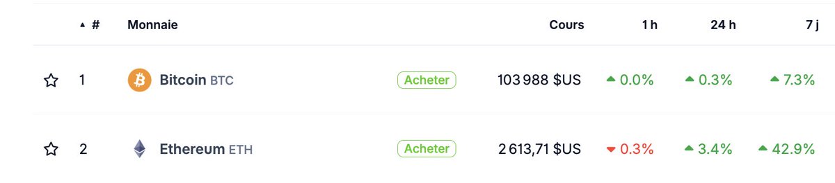 ETH UP
BTC FLAT
On n'a jamais été aussi proche d'une altseasons.