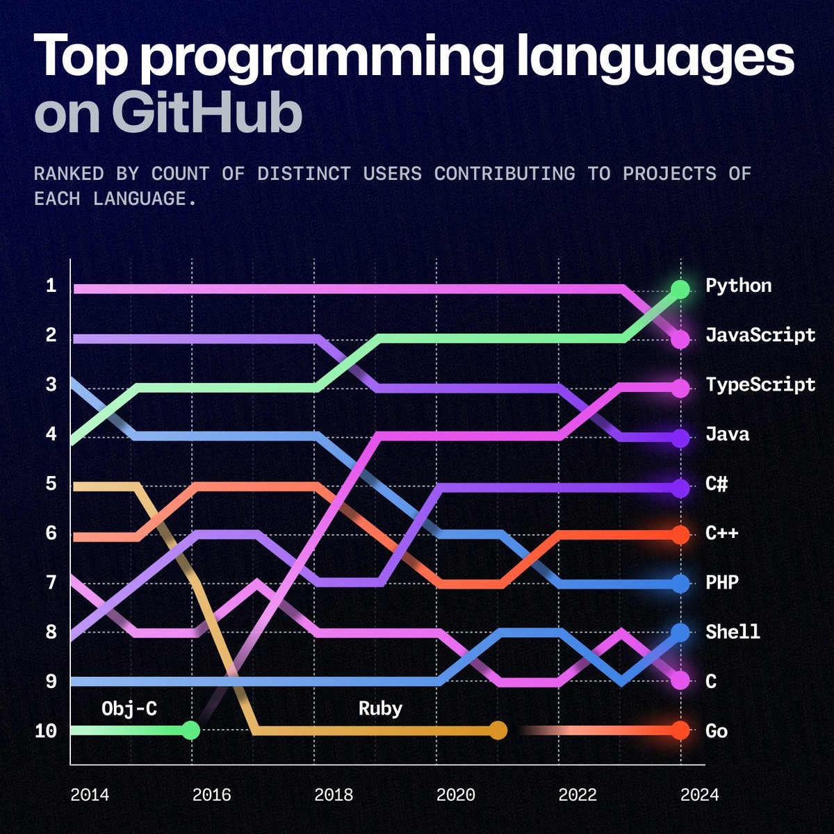 ForrestPKnight's tweet photo. java is a dead language.
only #4 on GitHub. nobody uses it.

and there's definitely not a bunch of Java code that’s self-hosted or still living in SVN mirrors. https://t.co/JV5Y4Rdp46