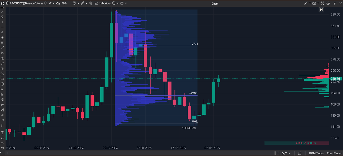 Marll_ll's tweet photo. @TradingParrot I watched this video and I'm ready to agree that $AAVE has indeed passed the resistance level without any problems

I hope the next level of 300 will not be a big problem https://t.co/ajjdkvtyzi